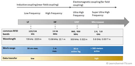 rfid chip reading distance|rfid reading range.